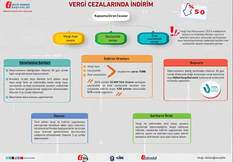 📌VERGİ CEZALARINDA İNDİRİM
 🔻Vergi ziyaı cezası, Usulsüzlük cezası, Özel usulsüzlük cezalarında %50, 
🔻2025 yılında 33.000 TL'yi aşmayan usulsüzlük ve özel usulsüzlük cezaları için cezalarda indirim %75 olarak uygulanır. 👇