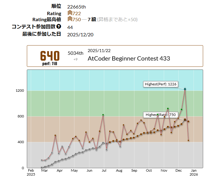 kyoupuroneko's tweet photo. あのぱふぉの推移が...これで年内入緑は不可ですね...
成績：6854位
パフォーマンス：429相当
レーティング：750→722 (-28) :(
#AtCoder #ユニークビジョンプログラミングコンテスト2025クリスマス #ABC437 https://t.co/PMuHNAEaws