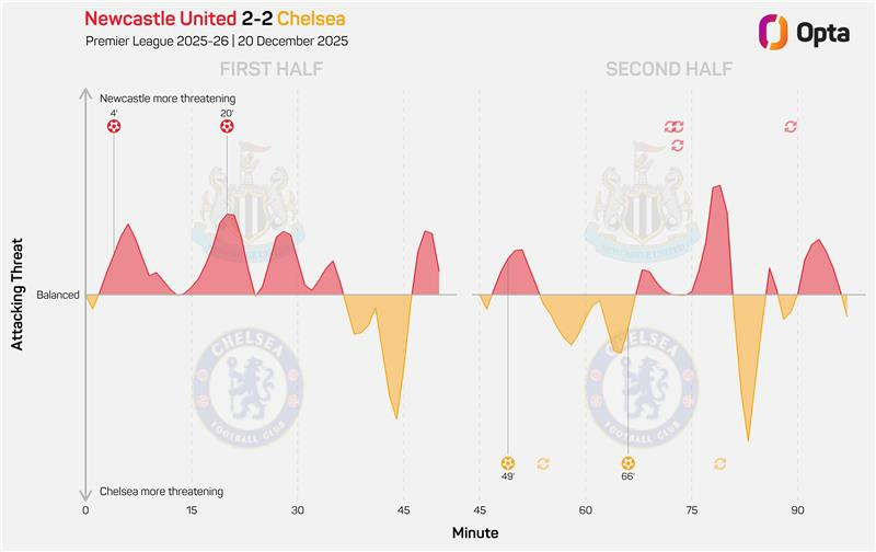 4 - Chelsea avoided defeat in a Premier League away game despite trailing by 2+ goals at half-time for only the fourth time, after August 1992 v Sheffield Wednesday (3-3), September 2020 v West Brom (3-3), and April 2024 v Aston Villa (2-2). Spirit.