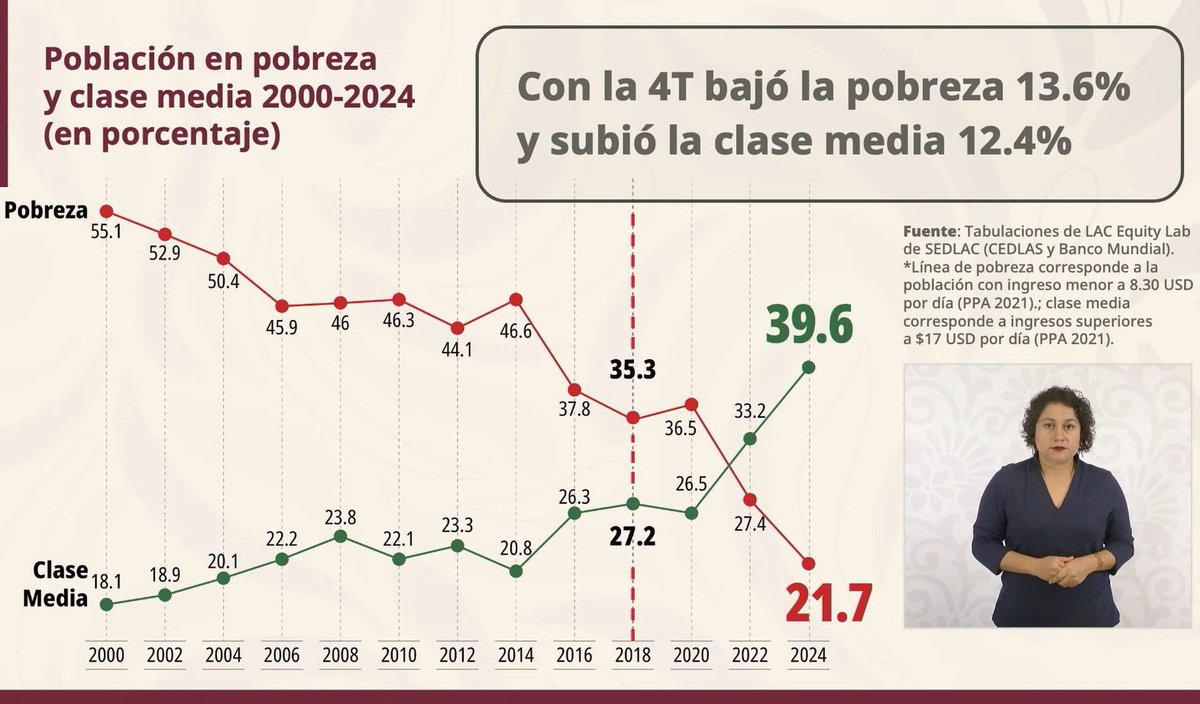 Es la 1ra vez en la historia de México que la Clase Media es mayor a la Pobreza.

Gracias <a href="/lopezobrador_/">Andrés Manuel</a>, gracias #4T, gracias <a href="/Claudiashein/">Claudia Sheinbaum Pardo</a> 🙏