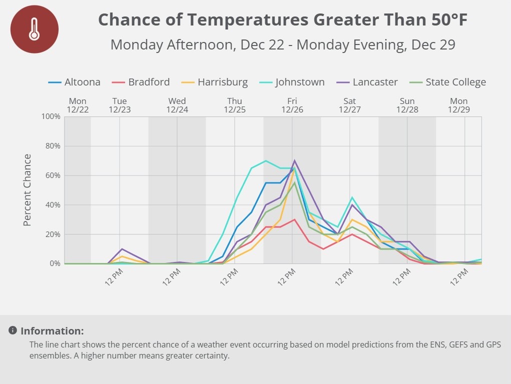 NWSStateCollege's tweet image. Are you dreaming of a ...warm... Christmas? 🎄📈
#PAwx