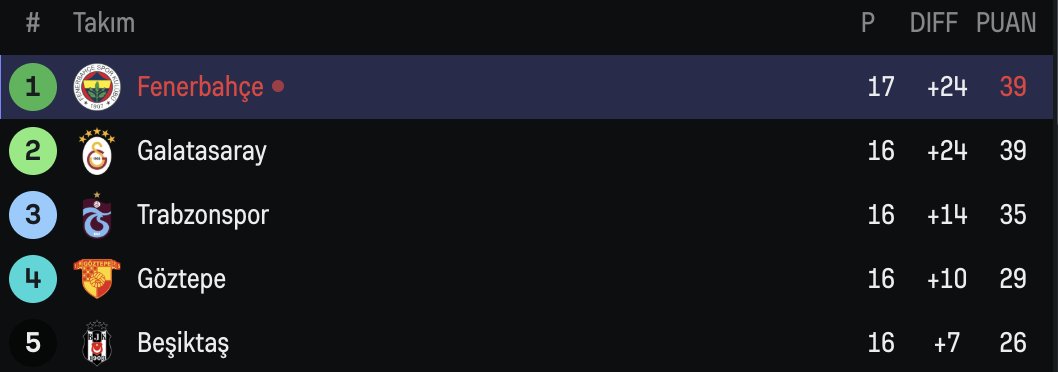 Fenerbahçe, Galatasaray'ı altına aldı.