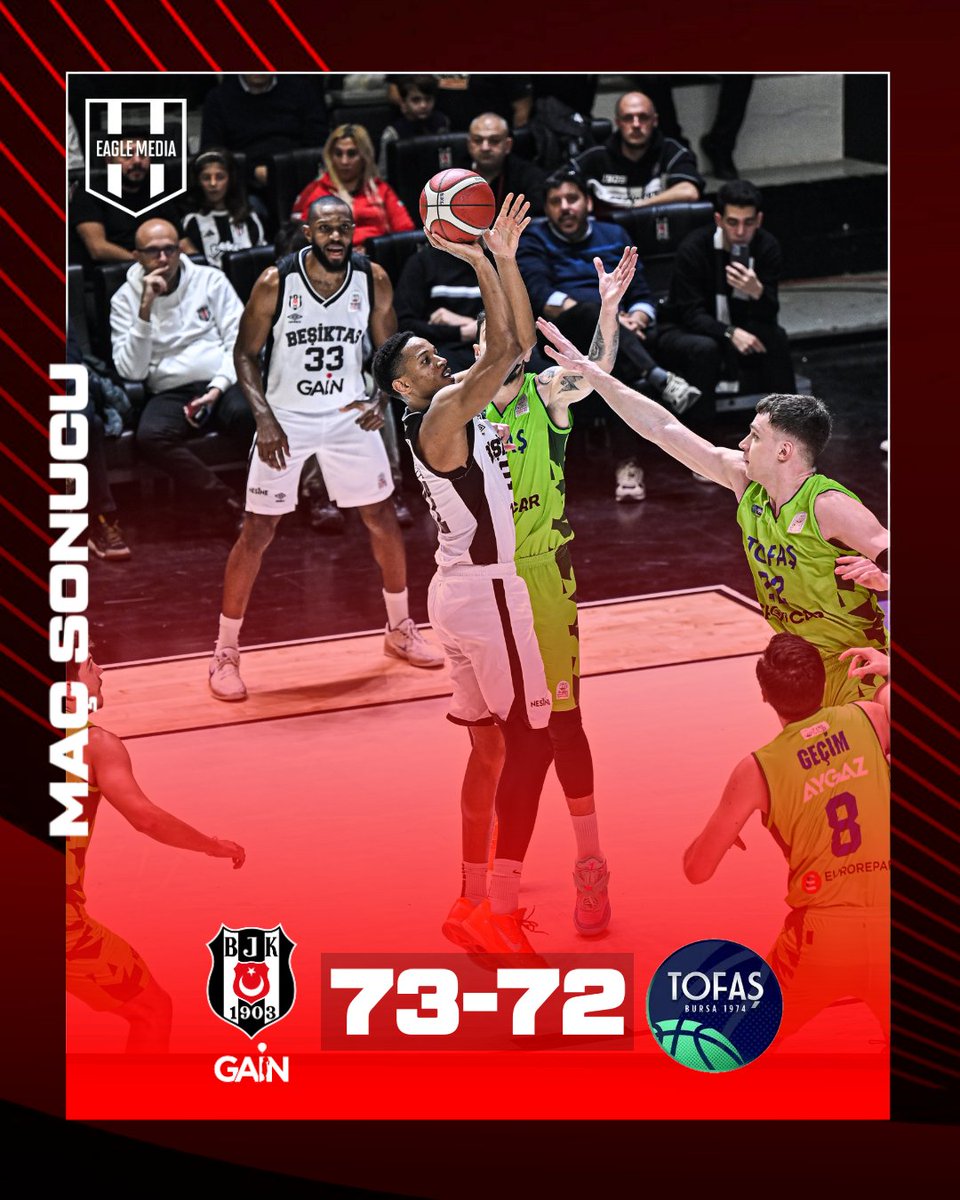 Beşiktaş GAİN, Türkiye Sigorta Basketbol Süper Ligi 12. haftasında Tofaş'ı 73-72 mağlup etti! 🦅 

✅12/12