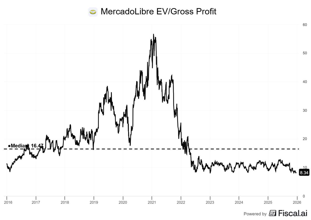 StockSavvyShay's tweet photo. $MELI IS TRADING AT ITS LOWEST MULTIPLE IN A DECADE https://t.co/2vZle10NSw