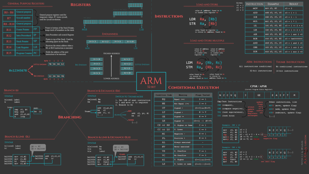 Learn ARM Assembly: The foundation for IoT hacking and reverse engineering:
hackers-arise.com/arm-assembly-f…
<a href="/three_cube/">OccupytheWeb</a>