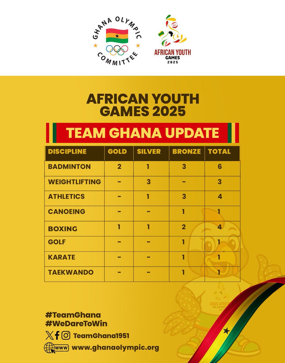 TeamGhana Returns Home with Pride 🇬🇭

After a strong showing at the 2025 African Youth Games in Luanda, Angola, TeamGhana arrives home today at 3pm via Kotoka Intl Airport.

Despite a slow start, the young athletes delivered 21 medals 🥇🥈🥉
3 Gold | 6 Silver | 12 Bronze