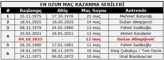 Erkek Basketbol Takımımız, 13maçlık aktif serisi ile en uzun galibiyet serisi listesinde 4.sıraya çıktı.

Takımımız, normal sezonda oynanan son 27 maçın 25'ini kazandı!