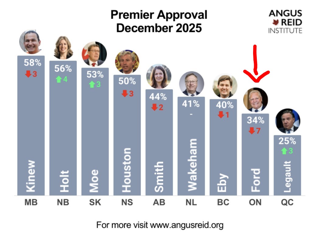 Another day, another grift. Maybe that's why his poll numbers are close to being the worst in the country! #onpoli <a href="/fordnation/">Doug Ford</a>
