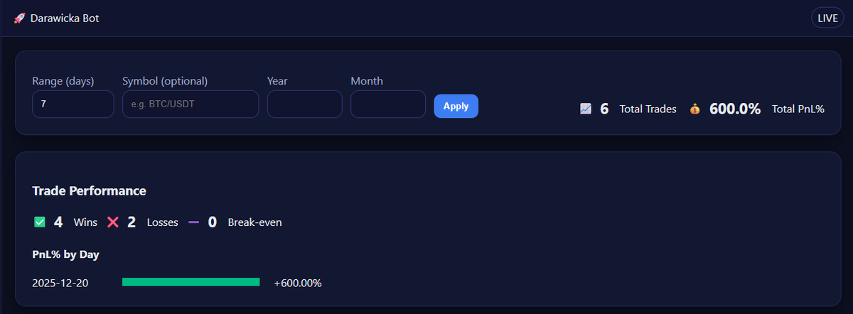 darawicka_bot's tweet photo. ๐ Daily stats (Dec 20): 6 trades | โ
4W / โ 2L
๐ +600% Total PnL (leveraged/on margin)
๐งฎ Estimated spot-equivalent: ~+30% to +120% (depending on avg leverage)
๐ Follow @darawicka_bot #Darawicka_Bot #Crypto #CryptoTrading #Bitcoin #Altcoins #AITrading #CryptoSignals https://t.co/RO0COcyprg