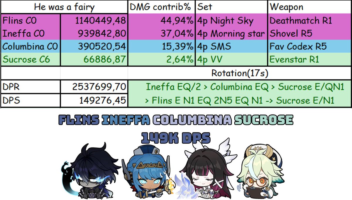 Roxas_Kinnie's tweet image. Well, there you have it. Flins's premium team is absolutely cracked, 149k DPS with sustain is crazy