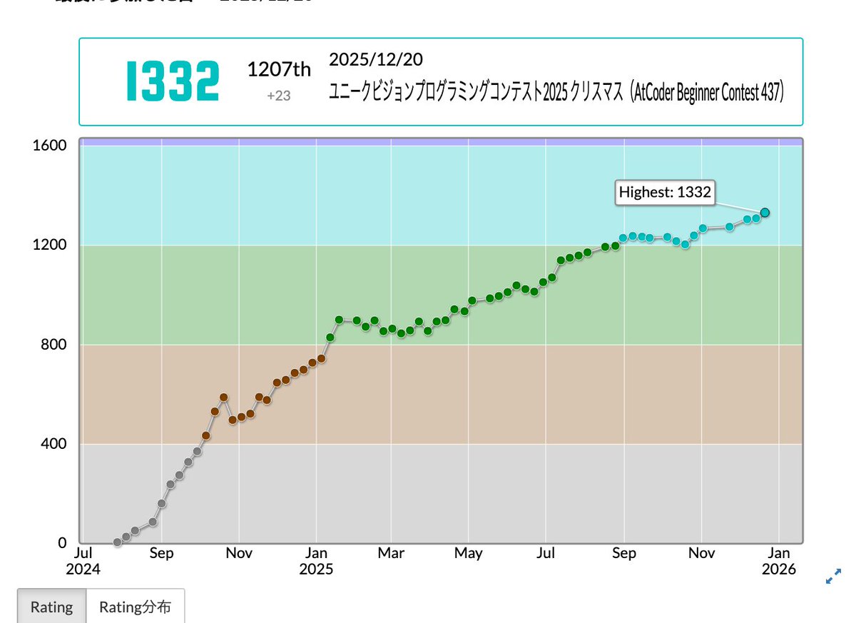 ajinori_atcoder's tweet image. 上の方に青が見えてきた!!!
