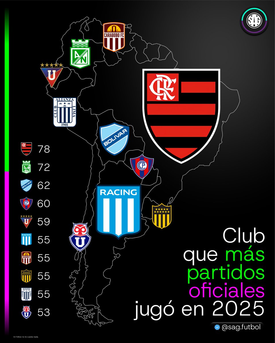 📊⚽ CLUB QUE MÁS PARTIDOS OFICIALES JUGÓ EN EL AÑO 2025 POR PAÍS:

78 - 🇧🇷 Flamengo
72 - 🇨🇴 Atlético Nacional
62 - 🇧🇴 Bolívar
60 - 🇵🇾 Cerro Porteño
59 - 🇪🇨 LDU Quito
55 - 🇦🇷 Racing Club
55 - 🇻🇪 Carabobo
55 - 🇺🇾 Peñarol
55 - 🇵🇪 Alianza Lima
53 - 🇨🇱 Universidad de Chile