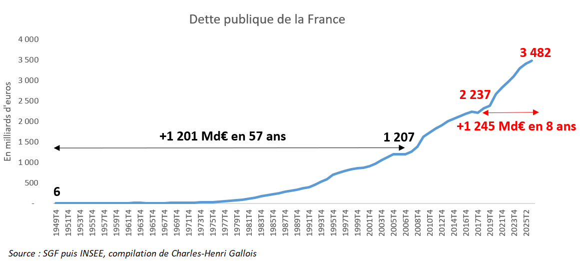 CH_Gallois's tweet photo. La dette publique a atteint 3 482 milliard d'euros au troisième trimestre 2025.

Elle a augmenté de 1 245 milliards d'euros en un peu plus de 8 ans. Elle a plus augmenté que lors des 57 années après la Seconde Guerre mondiale.

Le ratio dette publique sur PIB a pris 18 points depuis l'accès au pouvoir d'Emmanuel Macron. Aucun pays n'a une performance financière aussi médiocre au sein de l'UE.

Ces incompétents ont ruiné le pays et se permettent encore de donner des leçons.

Gabriel Attal et Edouard Philippe, qui ont soutenu l'ensemble des budgets depuis 2017, sont aussi discrédités à jamais en matière économique.

Nous devrons redresser le pays après le champ de ruines qu'ils laissent !