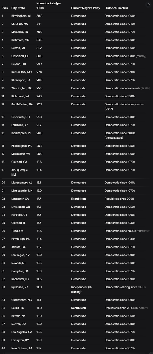 jason101b's tweet photo. @Izzybizzy0928 @jeffglaus @RodolfoMen94420 @Damaan4u33 Top 40 list of cities with the highest murder rates. https://t.co/T5X92qEsBk