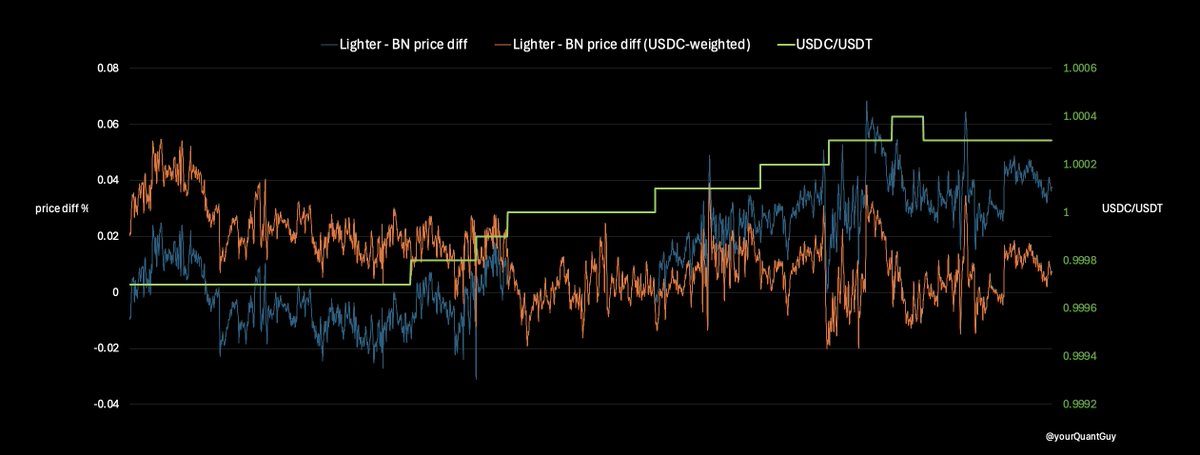 最近套利的收益越来越低，所以开始扣细节了。

首先就是花时间研究了一下我一直都注意到但没有时间去仔细分析的一件事：Lighter 虽然是用USDC，但 Lighter 上合约的价格似乎更多的是跟着USDT。

下面的图中，我们以币安的 ETHUSDT 和 ETHUSDC 作为基准，比较 Lighter 上 ETH 合约价格与 Binance