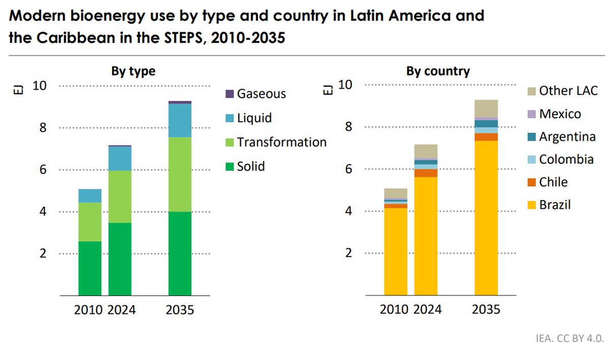 🌱⚡🌍📊🚜
Latin America leads the bioenergy transition

.-- Brazil at the core: #Brazil dominates modern bioenergy use in the region and continues to drive growth through ethanol and biofuels.
.-- Solid &amp; liquid bioenergy expand: Strong gains in solid biomass and liquid biofuels
