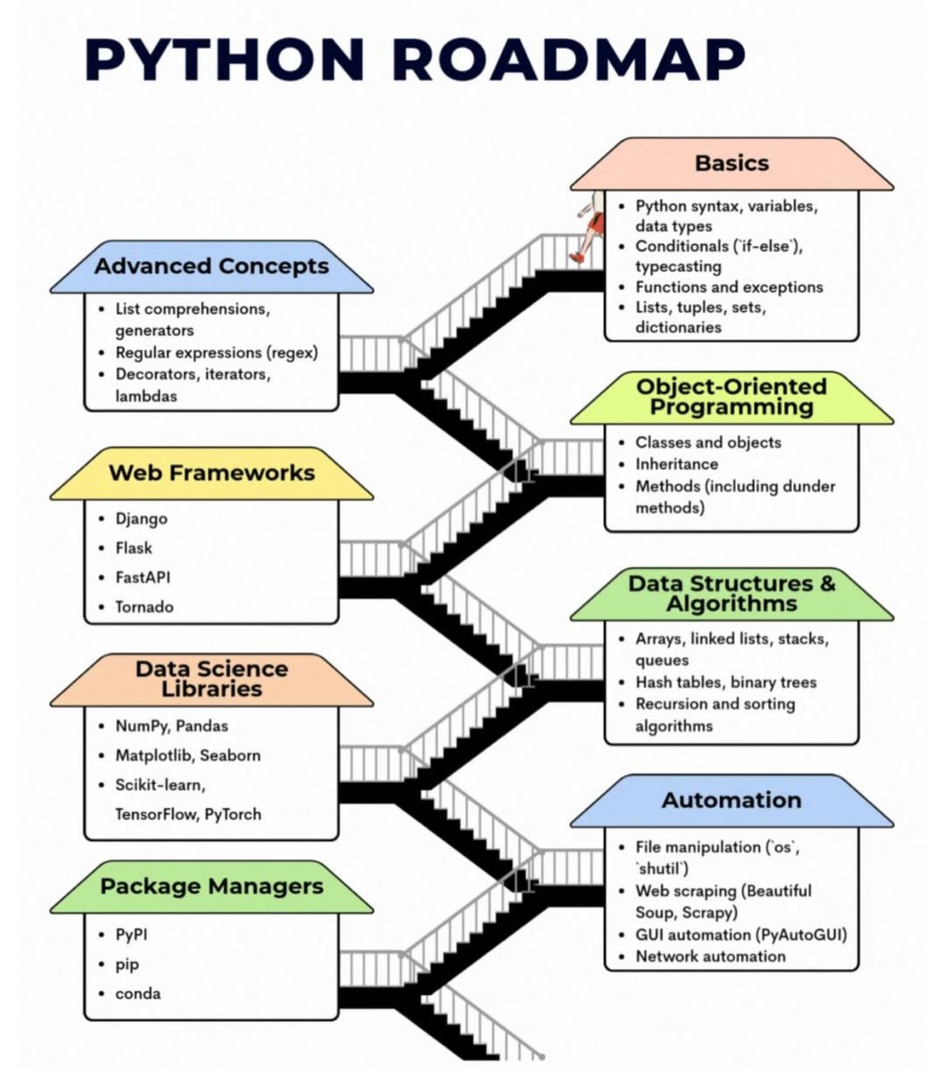 Python_Dv's tweet image. Python Roadmap