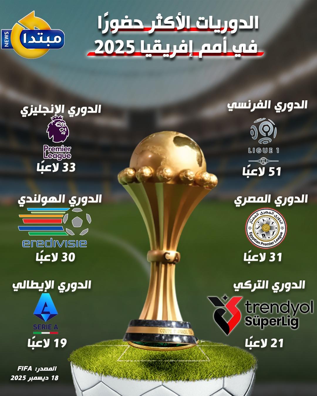 الدوريات الأكثر حضورا في أمم إفريقيا 2025 (إنفوجراف) 