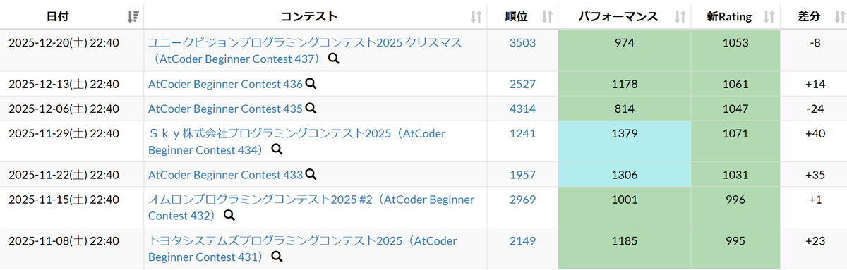 emonossan's tweet photo. レート -8 で済んだか……浅い傷で済んで助かった。
#ABC437 #AtCoder https://t.co/rN15LojWbc