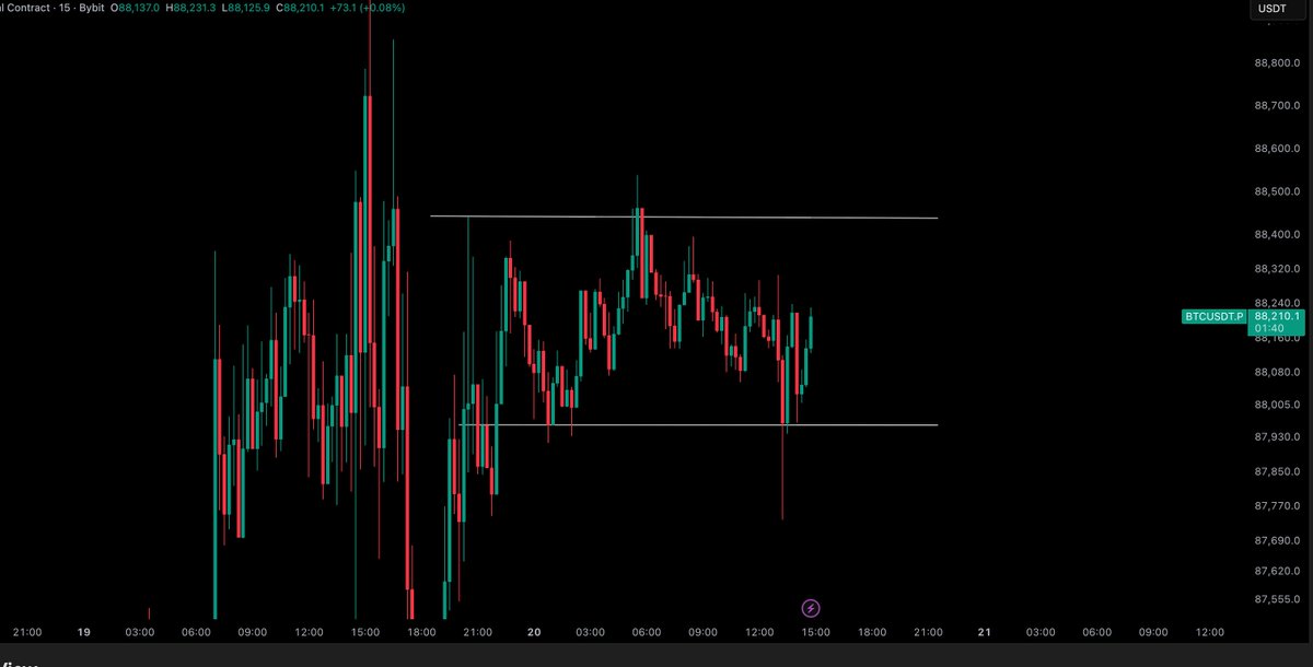 CryptoTony__'s tweet photo. $BTC / $USD - Update 

Nice bounce off the range lows i mentioned earlier i wanted to see. $88,000 now is they low to hold. https://t.co/HClMhbQxBv