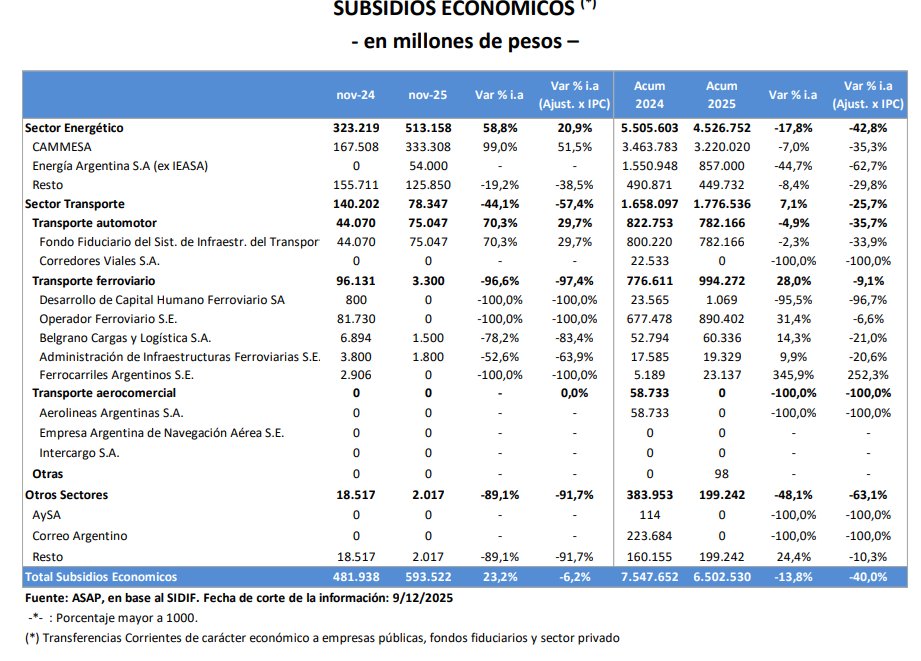 Los subsidios acumulan una baja del 40% en lo que va de 2025
nuevaspalabras.com.ar/los-subsidios-…
<a href="/GiacoDiego/">Diego Giacomini</a> <a href="/AbramAldo/">Aldo Abram</a> <a href="/IngMiguelPonce/">Miguel Ponce</a> <a href="/GabCaamano/">Gabriel Caamaño</a> <a href="/kiguel/">Miguel A. Kiguel</a> <a href="/cbuteler/">Christian Buteler</a> <a href="/lacha/">lacha</a> <a href="/diegotefraga/">Diego Fraga</a> <a href="/Coloboren/">Andres Borenstein</a> <a href="/FernandoMarull/">Fernando Marull</a> <a href="/juancahallak/">Juan Carlos Hallak</a> <a href="/martinkalos/">Martín Kalos</a> <a href="/fspotorno/">Fausto Spotorno</a> <a href="/LapenaJorge/">Jorge Lapeña</a> <a href="/einstossale/">Alejandro Einstoss</a> <a href="/leofinanzas/">Leonardo 🇦🇷</a>