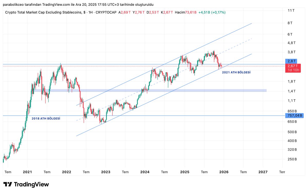 TotalEs, haftalardır kanal alt bandına tutunarak 2021 zirve seviyelerinde akümüle olmaya devam ediyor.

2,5 T $ seviyelerini koruyarak yeni yükselişlerini başlatabileceğini, kanal desteğini kaybetmesi durumunda ise düşüşlerin derinleşebileceğini düşünüyorum.

#TotalEs #Bitcoin