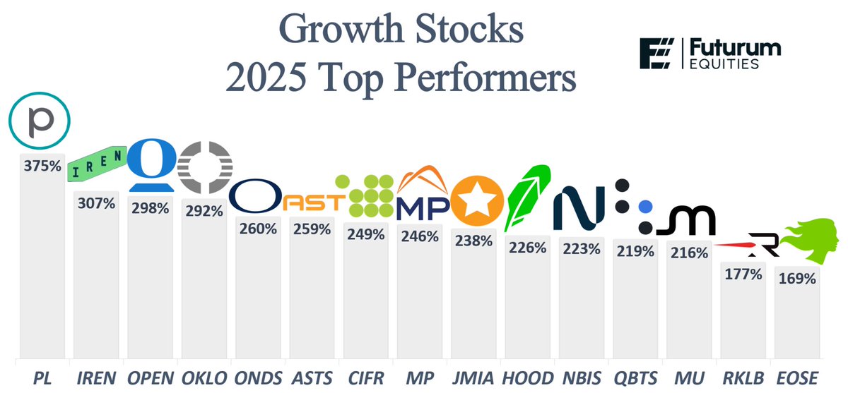 StockSavvyShay's tweet image. THE TOP GROWTH PERFORMERS OF 2025

1. $PL +375%
2. $IREN +307%
3. $OPEN +298%
4. $OKLO +292%
5. $ONDS +260%
6. $ASTS +259%
7. $CIFR +249%
8. $MP +246%
9. $JMIA +238%
10. $HOOD +226%
11. $NBIS +223%
12. $QBTS +219%
13. $MU +216%
14. $RKLB +177%
15. $EOSE +169%
