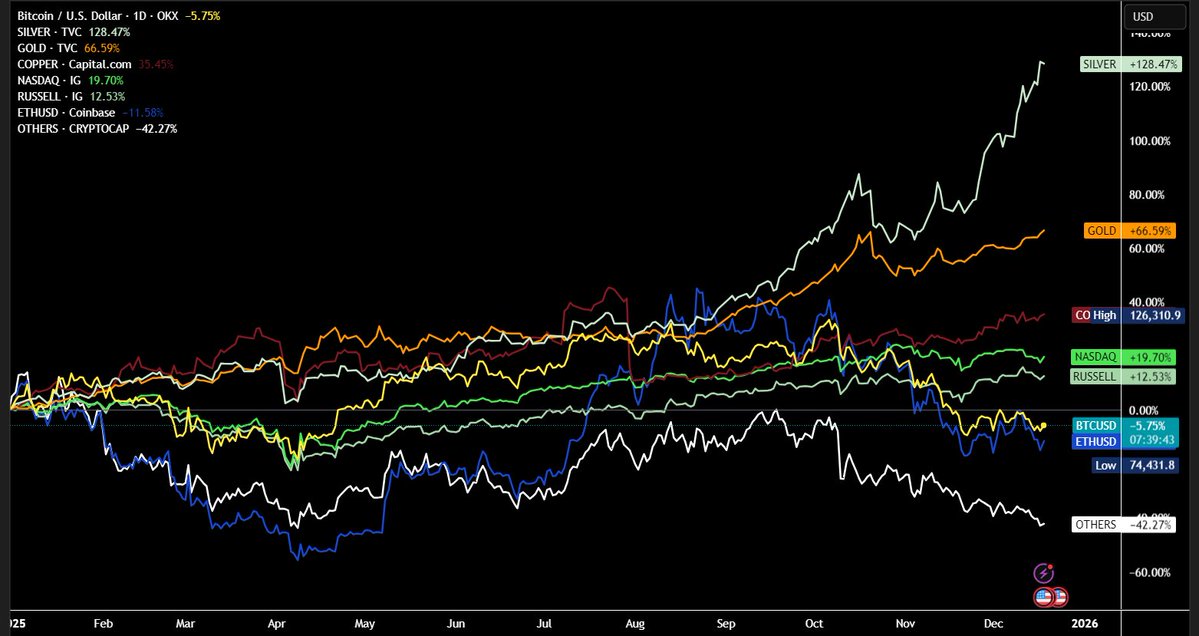 📈MINDTHECHART: "Performance degli Asset nel 2025: Argento e Oro in Crescita, Criptovalute in Calo"