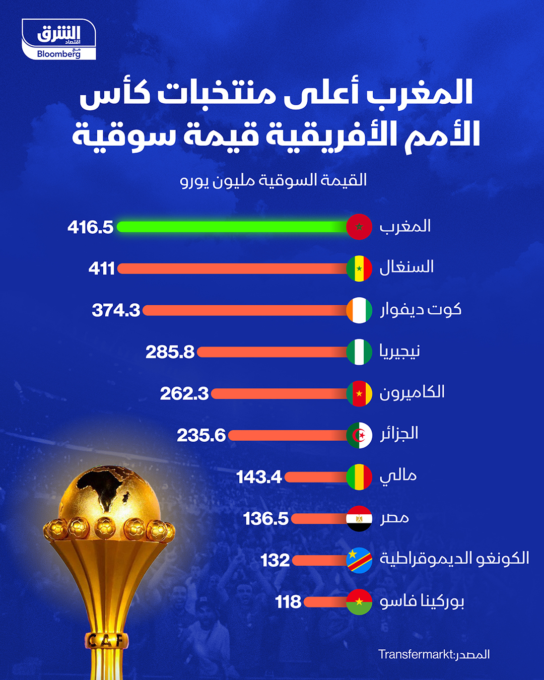 المنتخب المغربي الذي يبدأ مشواره في كأس الأمم الأفريقية 2025 التي تقام على أرضه بمواجهة جزر القمر، هو أعلى منتخبات البطولة قيمة سوقية 