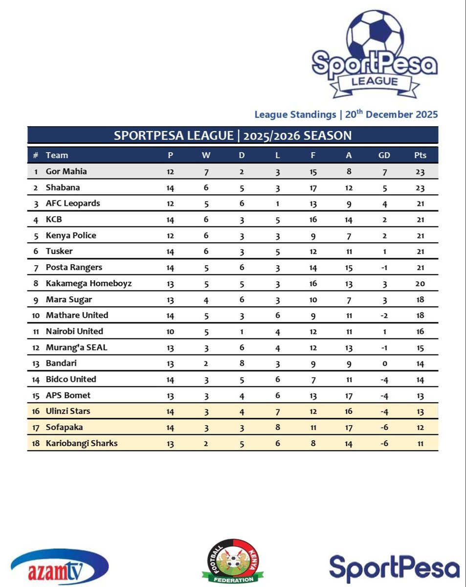 MSIMAMO WA LIGI📊

Baada ya ushindi wetu wa Leo, msongamano umepungua hapo mbele.

Mapambano yanaendelea na sasa tunazidi kusogea kwenye nafasi zetu tunazostahili na tulizozizoea kuwepo👏

Shabana Neyemoooooo. 

#SportPesaNaShabana