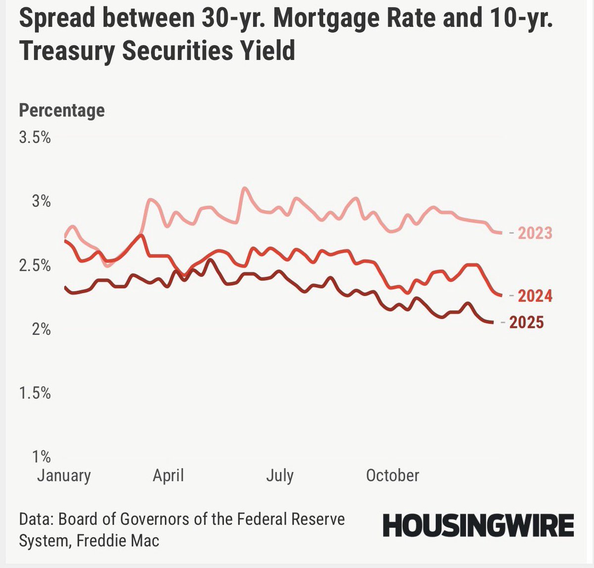 Mortgage spreads are now only 0.25% basis points away from getting back to normal 🎄🎅❄️⛄