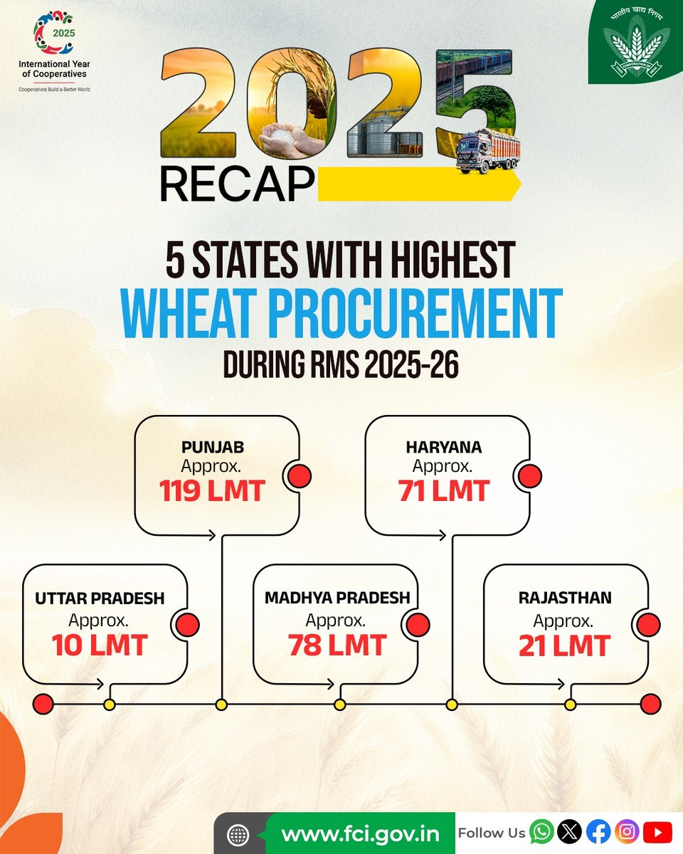 Top five states with the highest wheat procurement during RMS 2025–26, supporting the country’s food security framework.

#2025Recap #FCI2025 #India