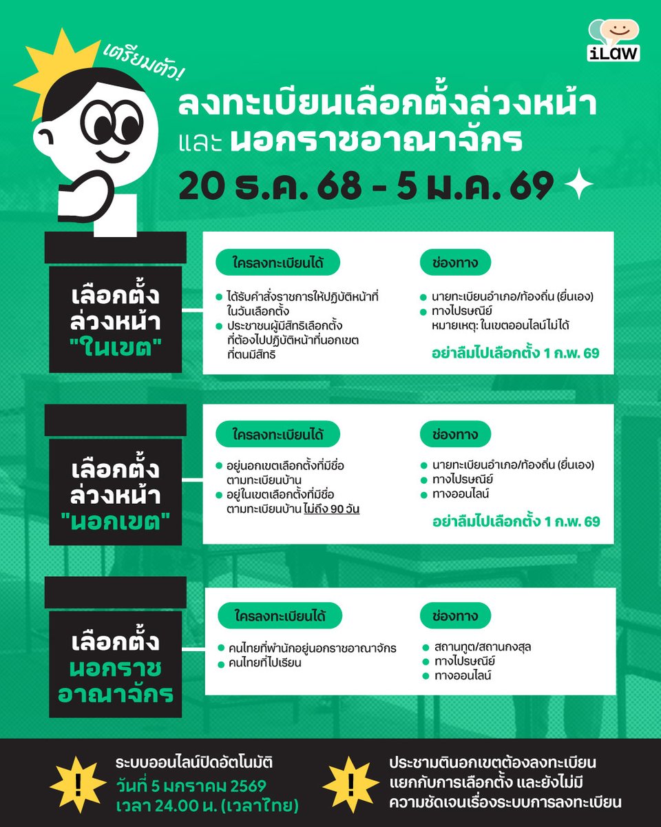 iLawclub's tweet image. #เลือกตั้ง69 ลงทะเบียนเลือกตั้งล่วงหน้า-เลือกตั้งนอกราชอาณาจักร หมดเขต 5 ม.ค. 69

ใครที่มีแพลนไปต่างประเทศ เช็กให้ดี แต่ละประเทศเงื่อนไขไม่เหมือนกัน

ใครที่จะไปเลือกตั้งล่วงหน้า 1 ก.พ. อาจต้องเคลียร์คิวอีก สำหรับ #ประชามติ 8 ก.พ.

อ่านข้อมูลเพิ่มเติมได้ที่ ilaw.or.th/articles/56579