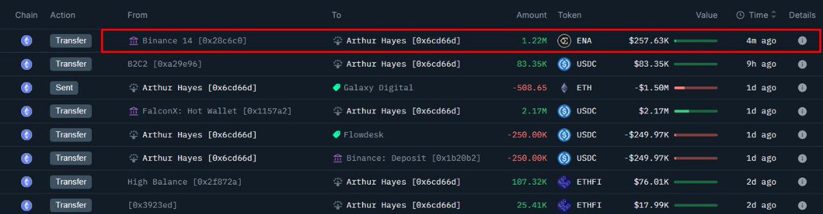 🚨Bureau : Arthur Hayes ritira 1,22 milioni di $ENA da Binance