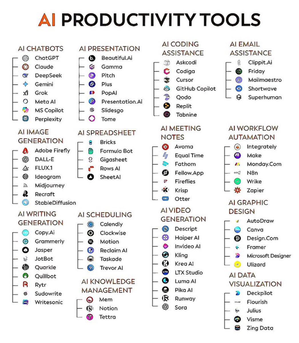 ZayvenKnox's tweet photo. Over 80 AI tools to finish months of work in mere minutes

1. Research

- ChatGPT
- Copilot
- Gemini
- Abacus
- Perplexity

2. Image

- Fotor
- Dalle 3
- Stability AI
- Midjourney
- Microsoft Designer

3. CopyWriting

- Rytr
- Copy AI
- Writesonic
- Adcreative AI

4. Writing

- Jasper
- HIX AI
- Jenny AI
- Textblaze
- Quillbot

5. Website

- 10Web
- Durable
- Framer
- Style AI

6. Video

- Klap
- Opus
- Eightify
- InVideo
- HeyGen
- Runway
- ImgCreator AI
- Morphstudio .xyz

7. Meeting

- Tldv
- Otter
- Noty AI
- Fireflies

8. SEO

- VidIQ
- Seona AI
- BlogSEO
- Keywrds ai

9. Chatbot

- Droxy
- Chatbase
- Mutual info
- Chatsimple

10. Presentation

- Decktopus
- Slides AI
- Gamma AI
- Designs AI
- Beautiful AI

11. Automation

- Make
- Zapier
- Xembly
- Bardeen

12. Prompts

- FlowGPT
- Alicent AI
- PromptBox
- Promptbase
- Snack Prompt

13. UI/UX

- Figma
- Uizard
- UiMagic
- Photoshop

14. Design

- Canva
- Flair AI
- Designify
- Clipdrop
- Autodraw
- Magician design

15. Logo Generator

- Looka
- Designs AI
- Brandmark
- Stockimg AI
- Namecheap

16. Audio

- Lovo ai
- Eleven labs
- Songburst AI
- Adobe Podcast

17. Productivity

- Merlin
- Tinywow
- Notion AI
- Adobe Sensei
- Personal AI

18. Social media management

- Tapilo
- Typefully
- Hypefury
- TweetHunter

Must follow @ZayvenKnox for more.