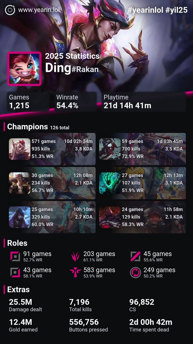 DingoVT's tweet image. My league 2025 stats? Poppin offfff 

#LeaguefLegends #rakan #kayn #vtuber