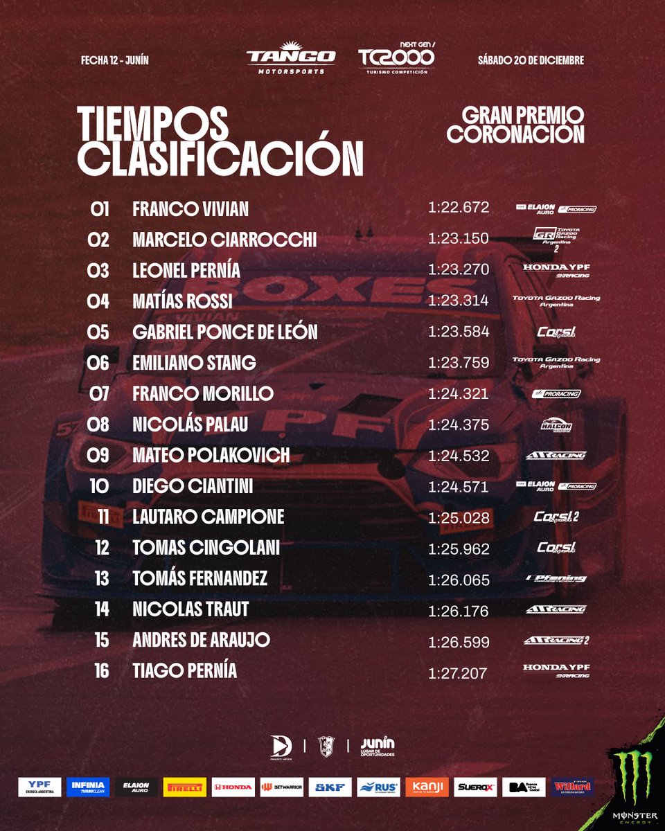 Tiempos de la clasificación del sábado del Gran Premio Coronación 🏁💫🙌

Que suspenso metieron, el grito de campeón quedó para mañana ¿quién será?
