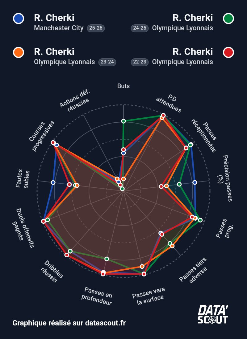 🇫🇷 Cherki a des stats monstrueuses depuis 4 ans

C'est juste qu'il l'a fait en tant que remplaçant à l'OL, puis par intermittence, puis toutes les semaines en L1, puis en Premier League 🏴󠁧󠁢󠁥󠁮󠁧󠁿

On attend la LDC et la CDM maintenant 😂

Ravi qu'il mette enfin tout le monde d'accord !