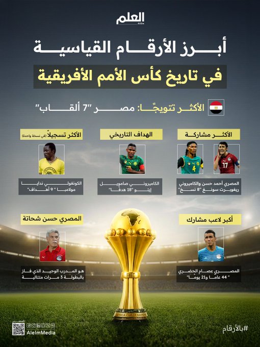 البصمة المصرية حاضرة بقوة في تاريخ كأس الأمم الأفريقية .. نظرة على بعض الأرقام القياسية للبطولة | 