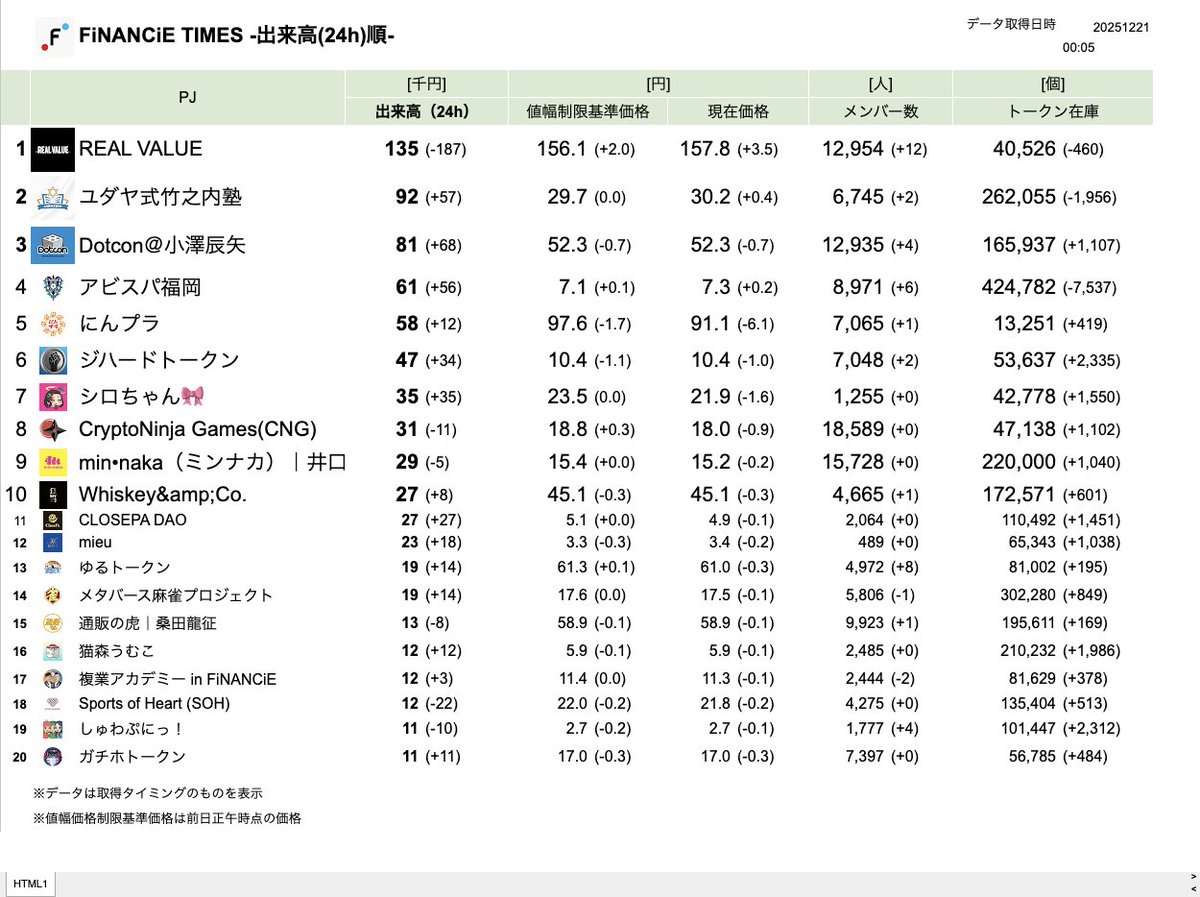 FiNANCiETIMES NO.701 🔸出来高上位：REAL VALUE、ユダヤ式竹之内塾