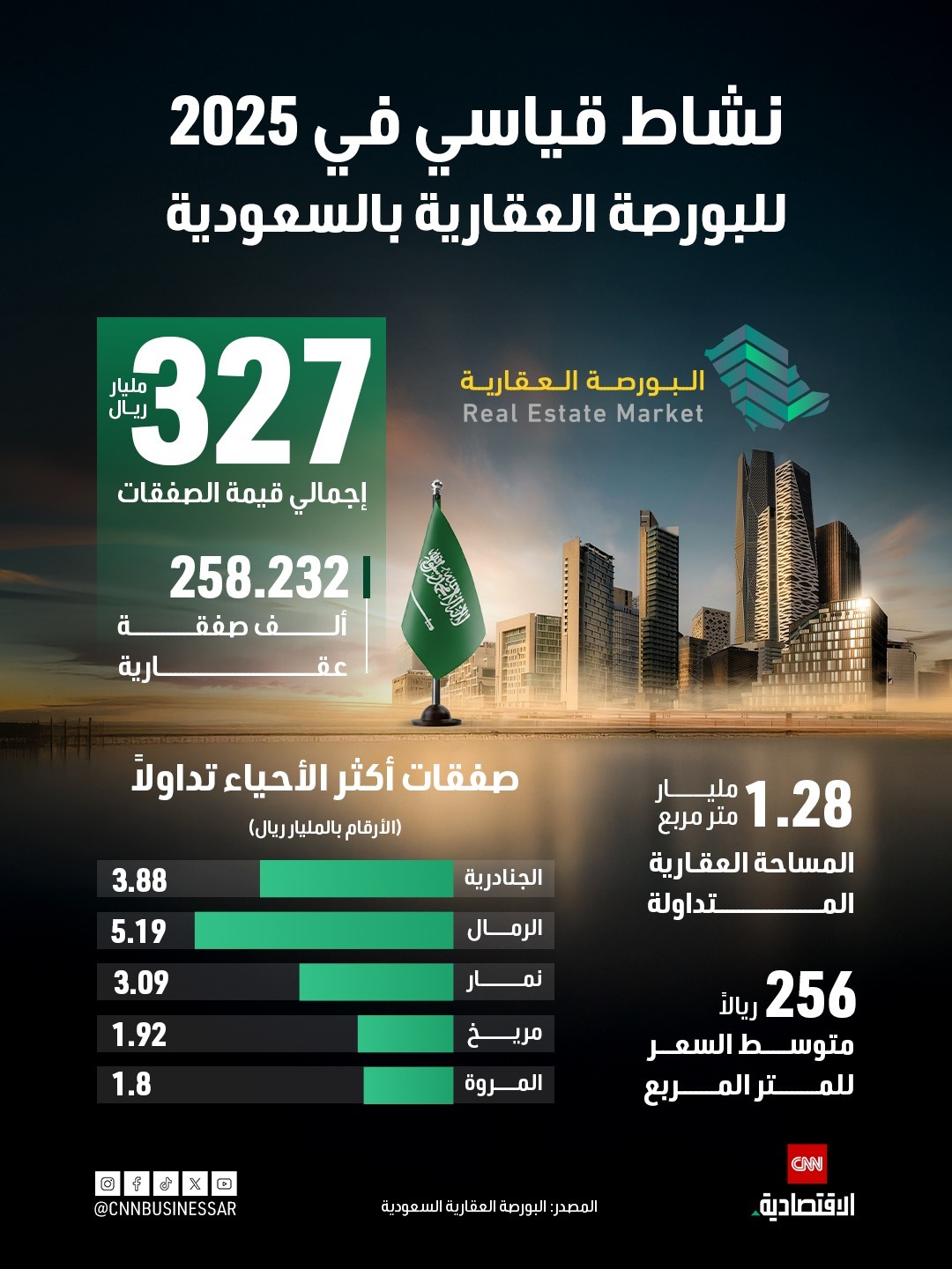 327 مليار ريال إجمالي قيمة الصفقات.. نشاط قياسي في 2025 للبورصة العقارية بالسعودية 
