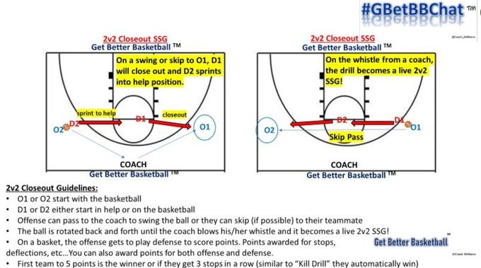 Coach_DeMarco's tweet photo. #SSGs | 2v2 Closeout
Great SSG to teach help defense, closeouts, decision-making on O, and more! Great for D to learn how to closeout and help and for O learning how to attack closeouts and make the right decision
Increase it to 3v3 or 4v4 to add in additional options! https://t.co/jUDogfbvRg