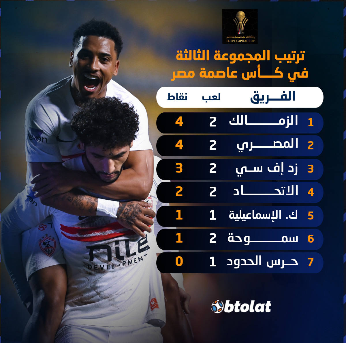 الملكي يصعد لصدارة الجدول برأسية ناصر منسي. ترتيب المجموعة الثالثة لـ كأس عاصمة مصر 