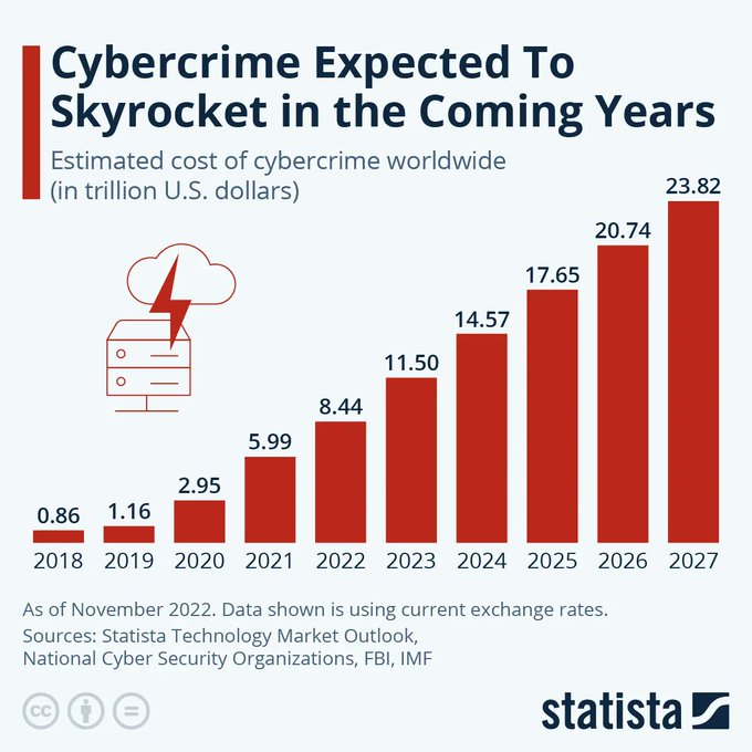 As more people connect to the Internet, whether for work or personal lives, the opportunities for exploitation by cybercriminals are increasing. 

Source <a href="/StatistaCharts/">Statista</a> Link bit.ly/3iBezMr rt <a href="/antgrasso/">Antonio Grasso</a> #cybersecurity #dataprotection #CISO