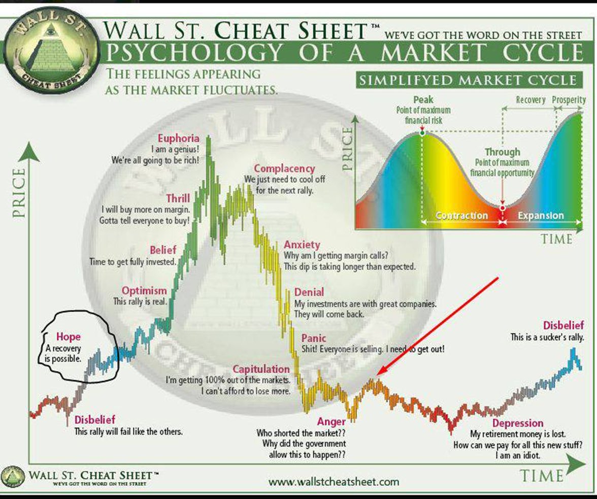 SeanMFarrell's tweet image. 1/ Crypto markets may be entering the anger stage of the market cycle, judging by reactions to the post below.

But let me explain why this is a misunderstanding of the @fundstrat process, and why you should get the first word

x.com/WuBlockchain/s…