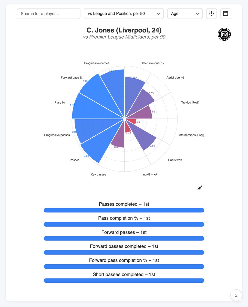 DataMB_'s tweet photo. 🏴󠁧󠁢󠁥󠁮󠁧󠁿⚖️ Curtis Jones vs Premier League Midfielders, per 90

◉ Passes completed – 1st
◉ Pass completion % – 1st
◉ Forward passes completed – 1st
◉ Forward pass completion % – 1st
◉ Short passes completed – 1st
◉ Short pass completion % – 1st
◉ Progressive passes completed – 1st
◉ Progressive pass accuracy % – 1st
◉ Passes to final third – 1st
◉ Accurate passes to final third – 1st
◉ Touches – 1st

👨‍💼 Top 7 League profile: https://t.co/KCYoJAJJ67