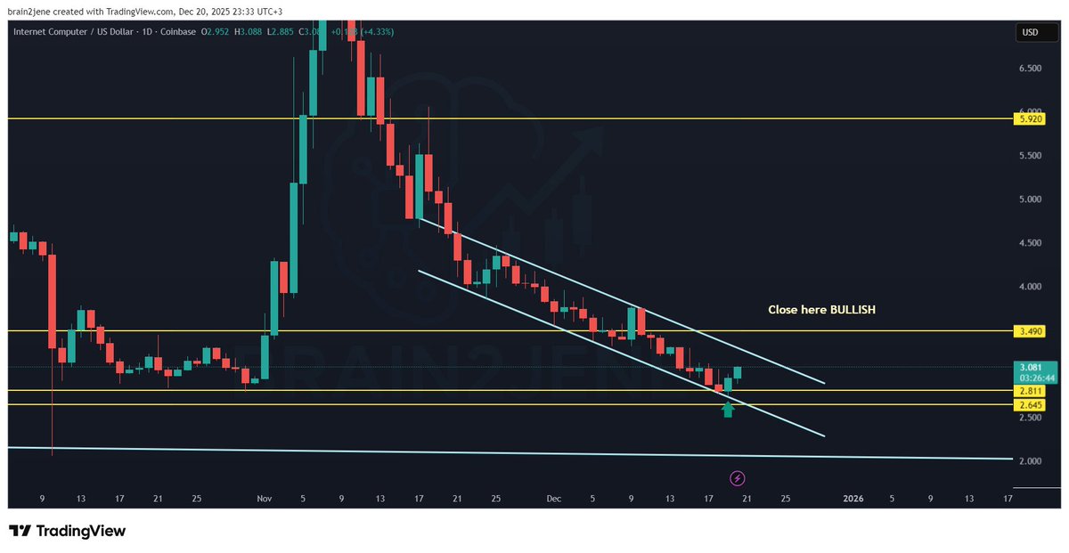 brain2jene's tweet image. Looks like $ICP has started showing reversal signs on the daily chart 👀 and has responded to the weekly $2.8 level mentioned earlier.

#ICP will move with #ETH's expected move; review my recent updates on that.

Remember that $ICP is one of the best projects out there, and its