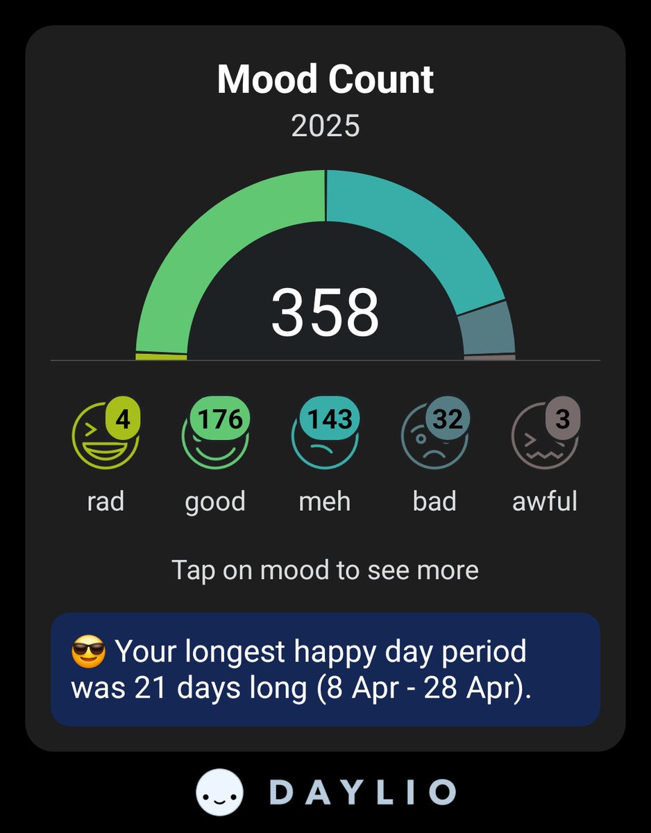 Mood stability. 5 years into treatment with Lithium and Quetiapine and this is what stable looks like. It doesn't mean every day is brilliant, life can be Meh, but it does mean I have many more good days than bad. I never thought I could be normal, Im loving it. #bipolar