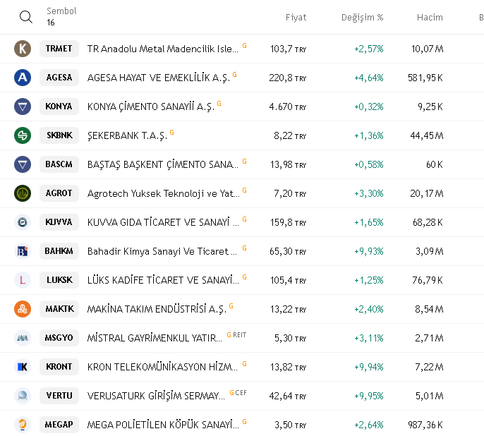 snsrllaa's tweet image. Macd taraması tarama Listesi 
#trmet 
#agesa 
#konya 
#skbnk 
#bascm 
#agrot 
#kuvva 
#bahkm 
#luksk 
#maktk
#msgyo
#kront
#vertu
#megap
#marka
#etyat
