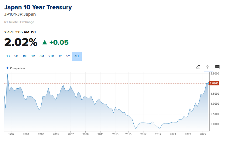 🔵BARCHART: Rendimento titoli di stato giapponesi a 10 anni al 2,02%, massimo dal 1998